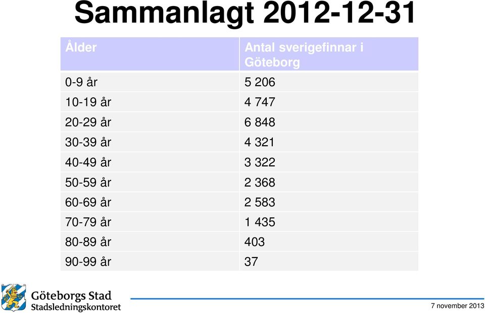 50-59 år 2 368 60-69 år 2 583 70-79 år 1 435 80-89