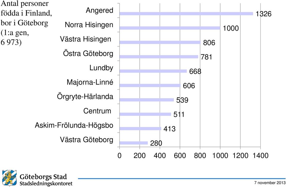 Majorna-Linné Örgryte-Härlanda Centrum Askim-Frölunda-Högsbo Västra