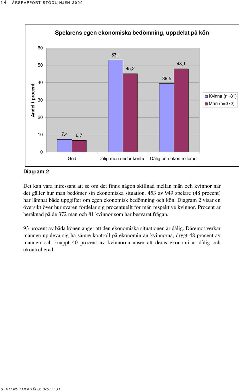 453 av 949 spelare (48 procent) har lämnat både uppgifter om egen ekonomisk bedömning och kön. Diagram 2 visar en översikt över hur svaren fördelar sig procentuellt för män respektive kvinnor.