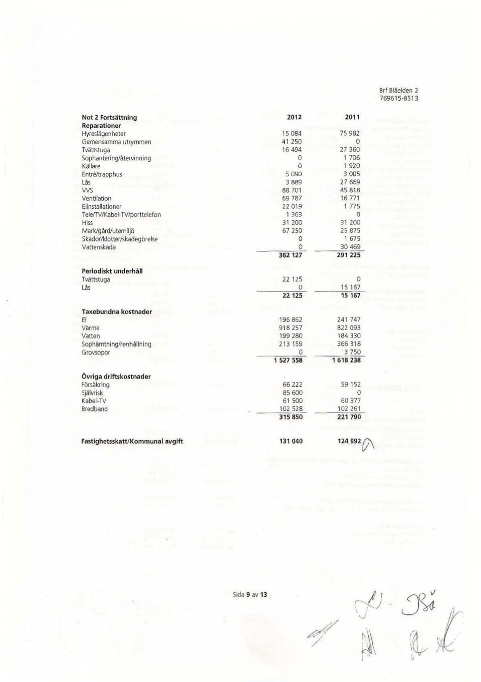 875 Skadrlkltter/skadegörelse 1 675 Vattenskada 30 469 362127 291 225 Peridiskt underhåll Tvättstuga 22 125 Lås 15 167 22125 15 167 Taxabundna kstnader El 196 862 241 747 Värme 918 257 822 093 Vatten