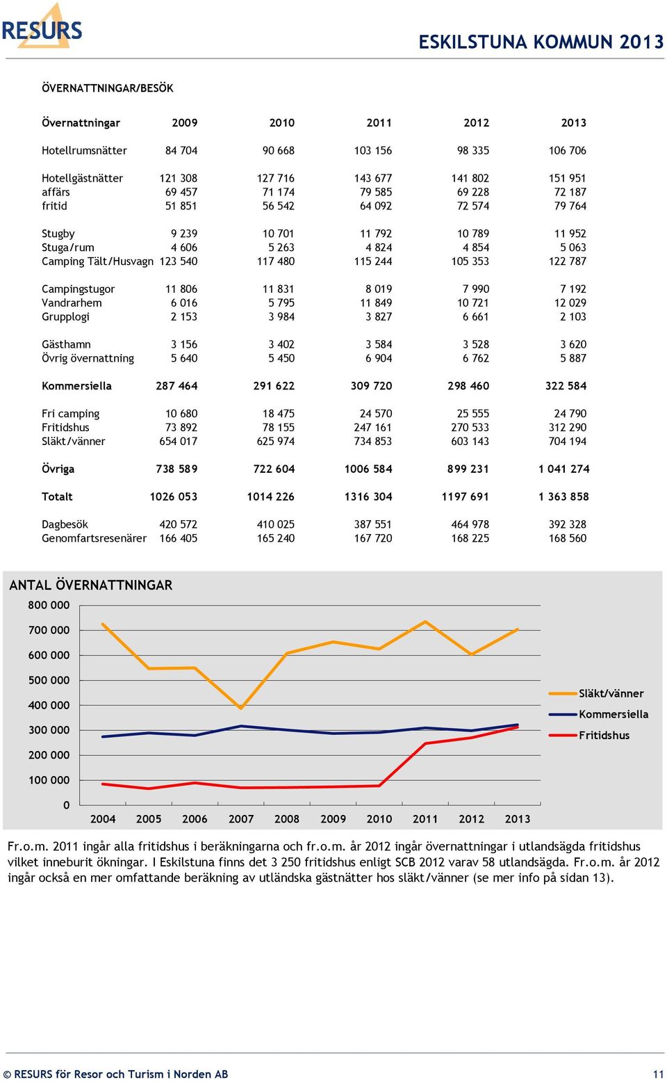 Campingstugor 11 806 11 831 8 019 7 990 7 192 Vandrarhem 6 016 5 795 11 849 10 721 12 029 Grupplogi 2 153 3 984 3 827 6 661 2 103 Gästhamn 3 156 3 402 3 584 3 528 3 620 Övrig övernattning 5 640 5 450