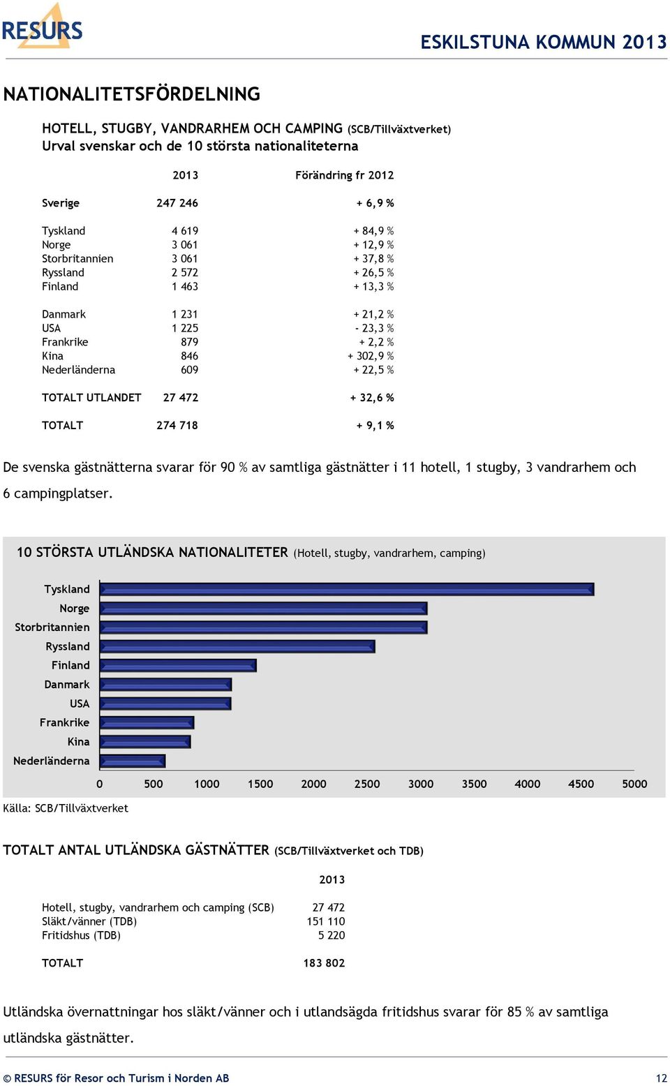 609 + 22,5 % TOTALT UTLANDET 27 472 + 32,6 % TOTALT 274 718 + 9,1 % De svenska gästnätterna svarar för 90 % av samtliga gästnätter i 11 hotell, 1 stugby, 3 vandrarhem och 6 campingplatser.