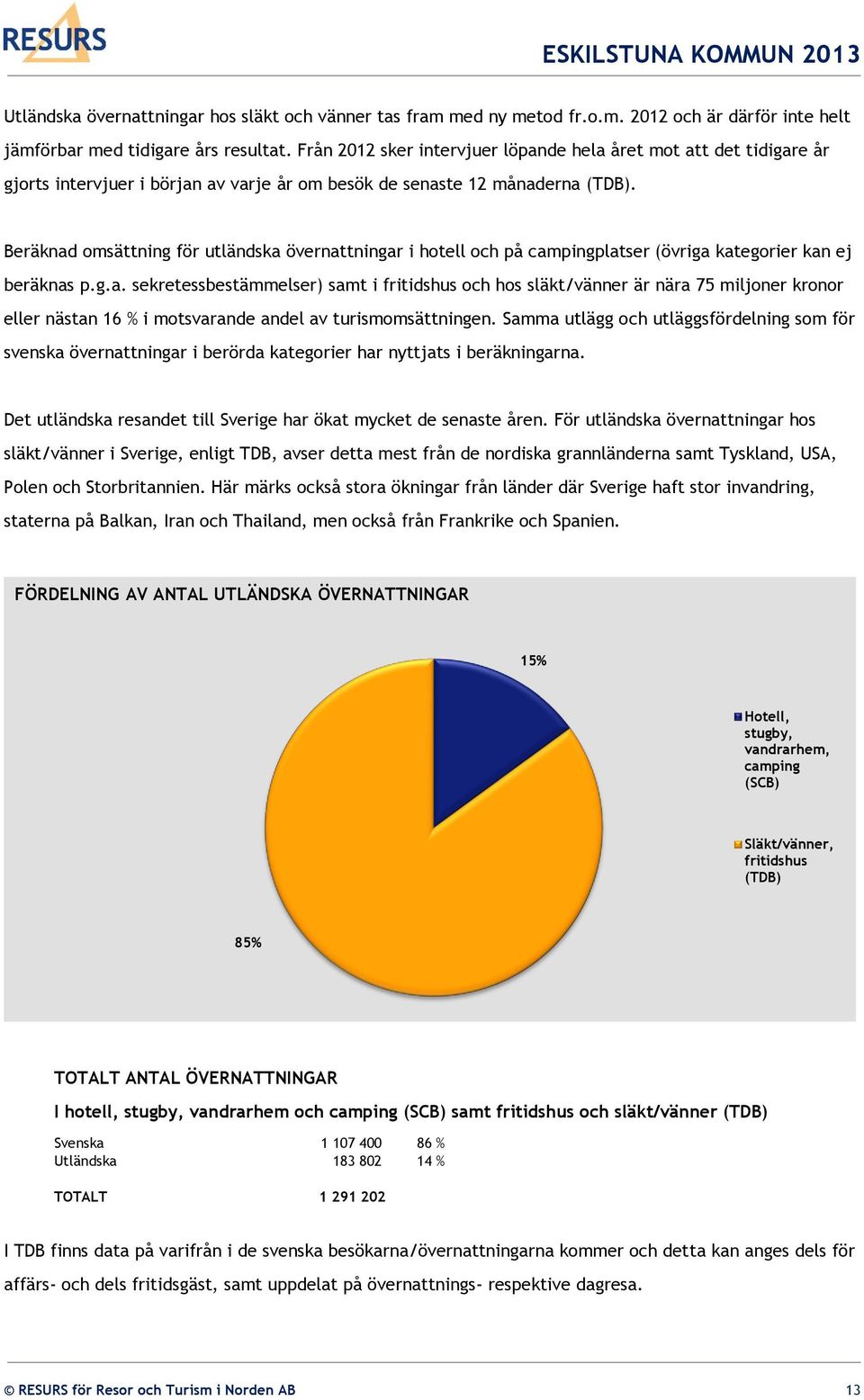 Beräknad omsättning för utländska övernattningar i hotell och på campingplatser (övriga kategorier kan ej beräknas p.g.a. sekretessbestämmelser) samt i fritidshus och hos släkt/vänner är nära 75 miljoner kronor eller nästan 16 % i motsvarande andel av turismomsättningen.