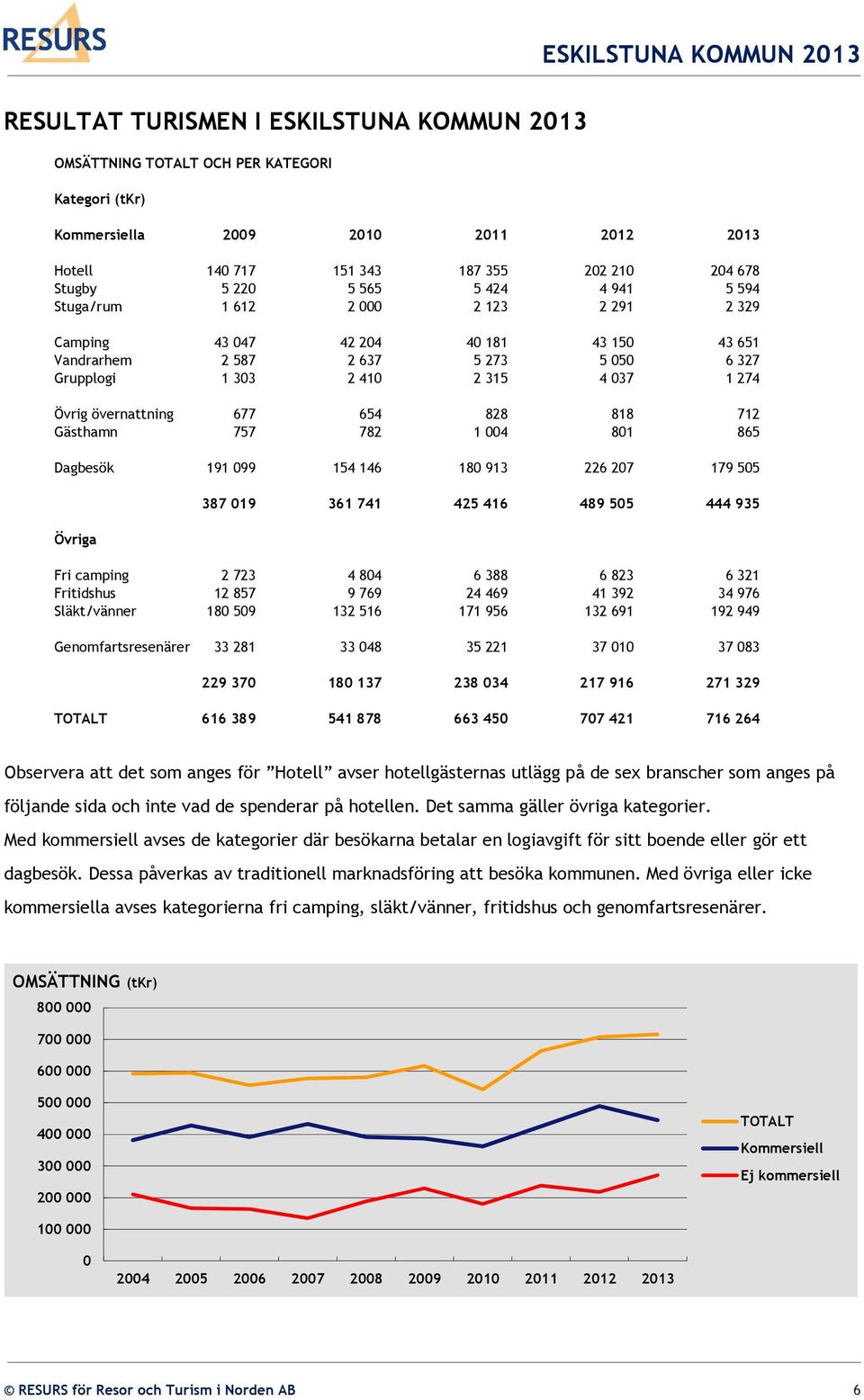 1 274 Övrig övernattning 677 654 828 818 712 Gästhamn 757 782 1 004 801 865 Dagbesök 191 099 154 146 180 913 226 207 179 505 Övriga 387 019 361 741 425 416 489 505 444 935 Fri camping 2 723 4 804 6