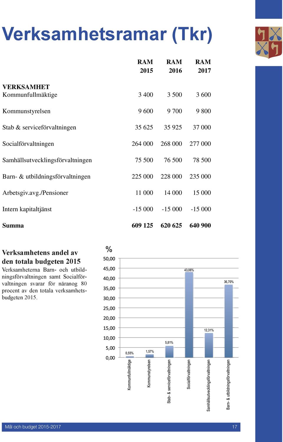 /Pensioner 11 000 14 000 15 000 Intern kapitaltjänst -15 000-15 000-15 000 Summa 609 125 620 625 640 900 Verksamhetens andel av den totala budgeten 2015 Verksamheterna Barn- och