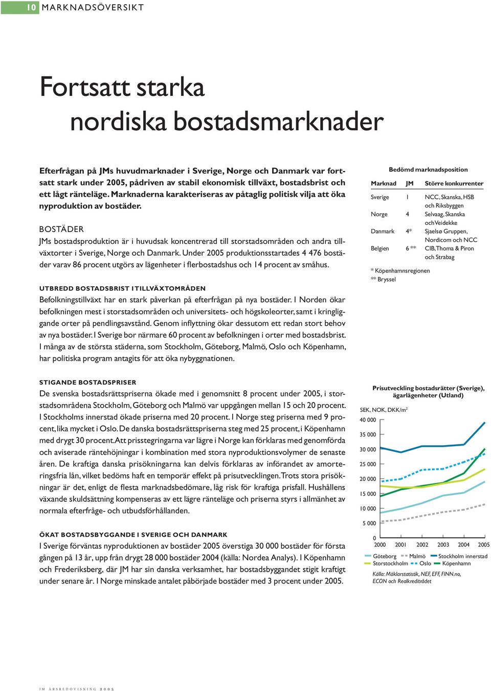 BOSTÄDER JMs bostadsproduktion är i huvudsak koncentrerad till storstadsområden och andra tillväxtorter i Sverige, Norge och Danmark.