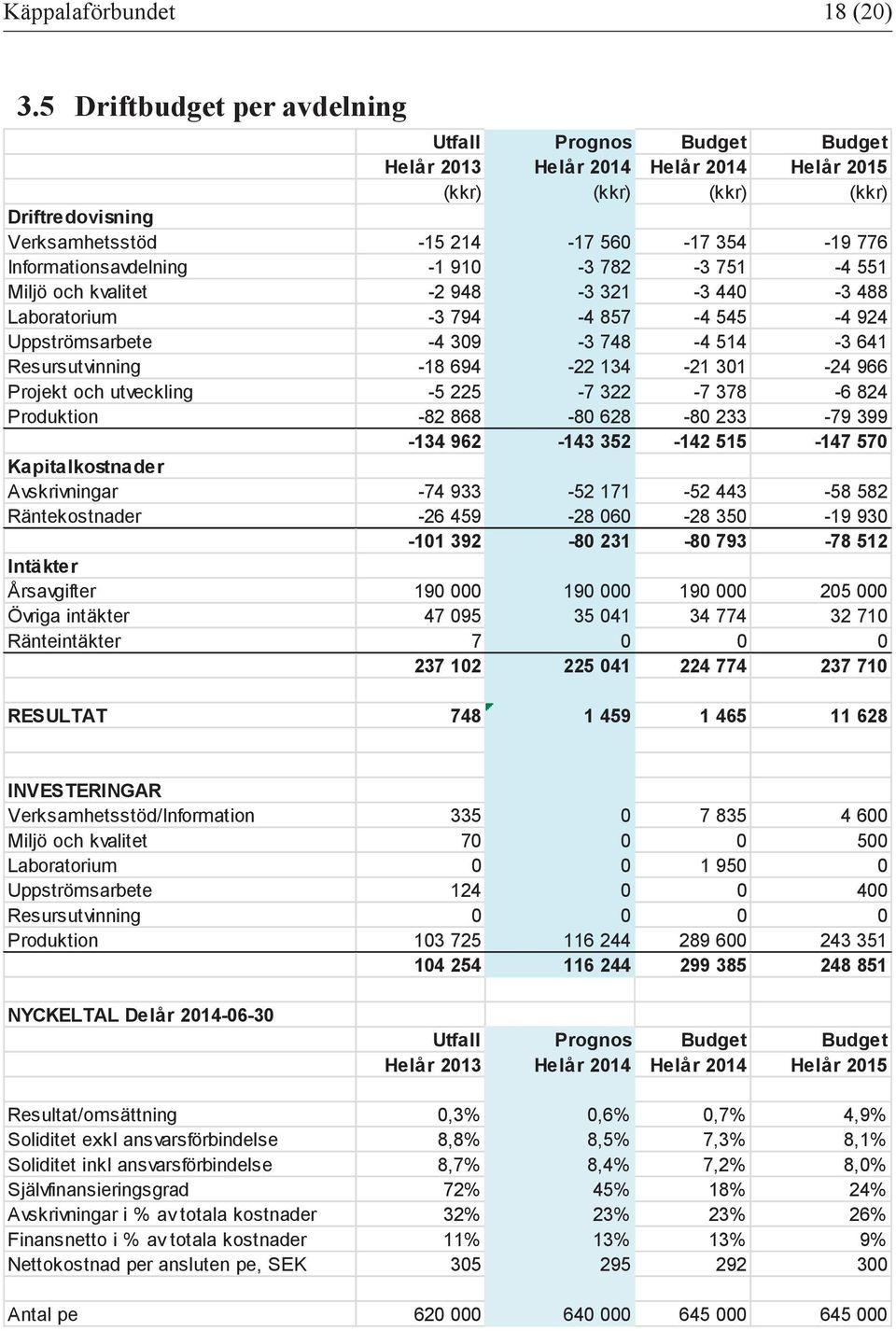 Informationsavdelning -1 910-3 782-3 751-4 551 Miljö och kvalitet -2 948-3 321-3 440-3 488 Laboratorium -3 794-4 857-4 545-4 924 Uppströmsarbete -4 309-3 748-4 514-3 641 Resursutvinning -18 694-22