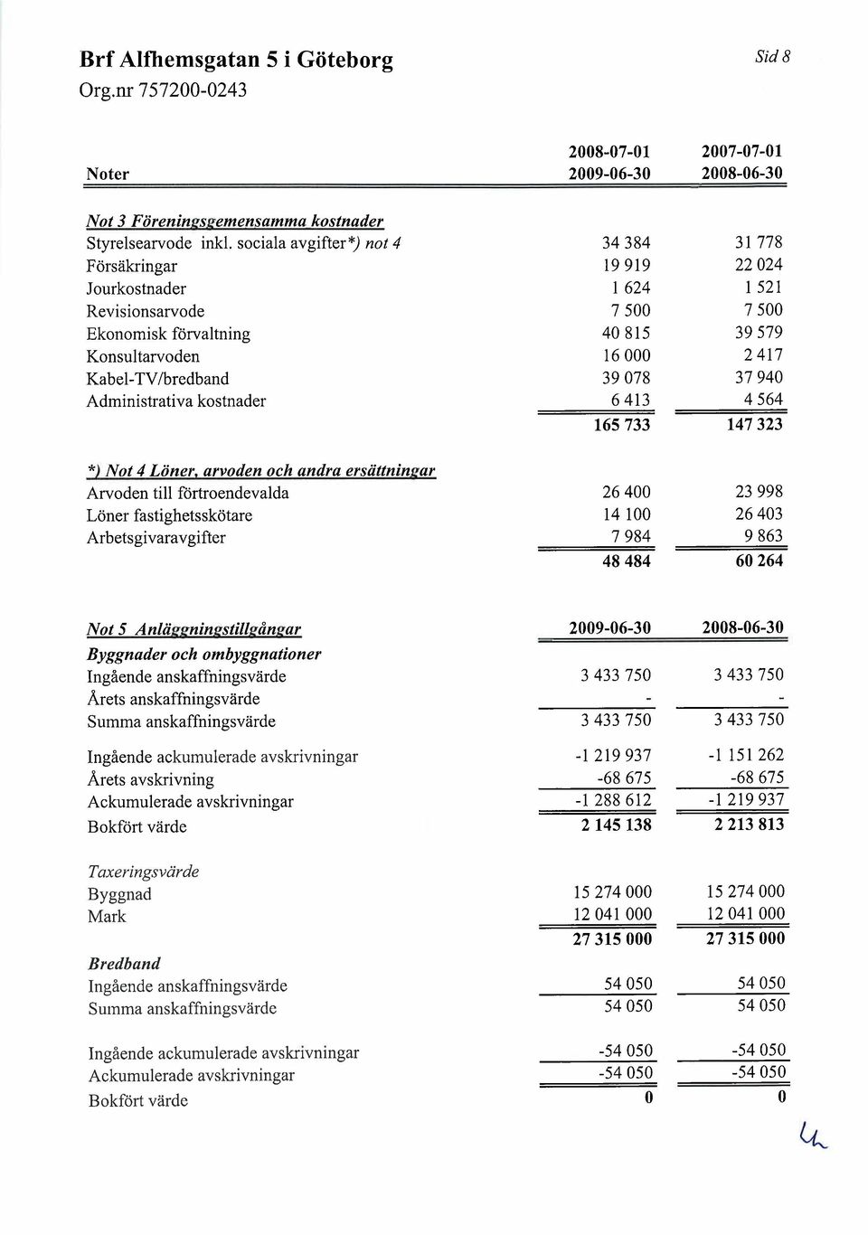 165733 31 778 22024 1 521 7500 39579 2417 37940 4564 147323 *) Not 4 Löner, arvoden oc/i andra ersättningar Arvoden til förtroendevalda Löner fastighetsskötare Arbetsgivaravgifter 26400 14 100 7984