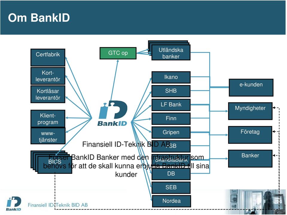 SHB LF Bank Finn Gripen FSB Förser BankID Banker med den infrastruktur SkandiaBank som behövs för