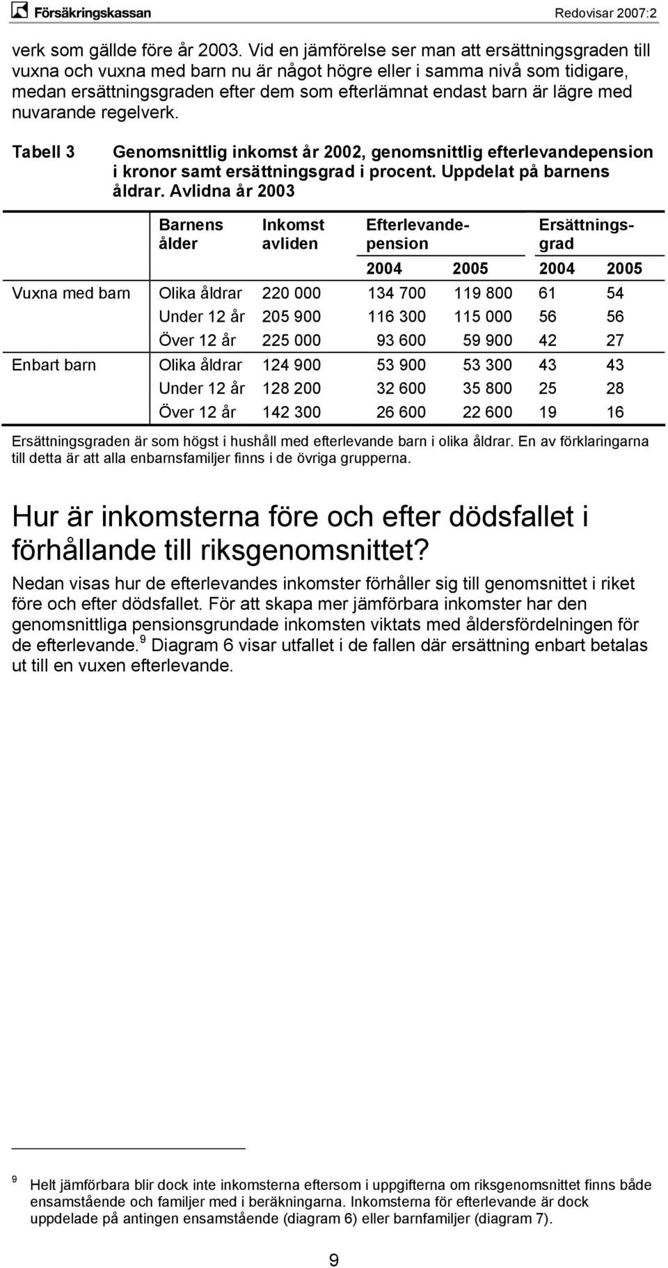 med nuvarande regelverk. Tabell 3 Genomsnittlig inkomst år 2002, genomsnittlig efterlevandepension i kronor samt ersättningsgrad i procent. Uppdelat på barnens åldrar.