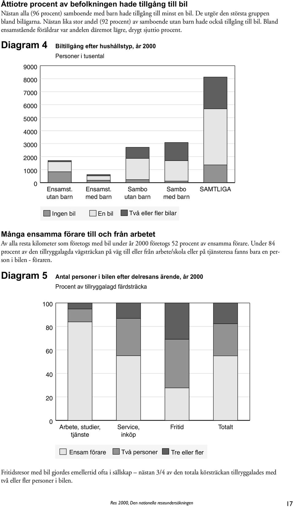 Diagram 4 9000 Biltillgång efter hushållstyp, år 2000 Personer i tusental 8000 7000 6000 5000 4000 3000 2000 1000 0 Ensamst. utan barn Ensamst.