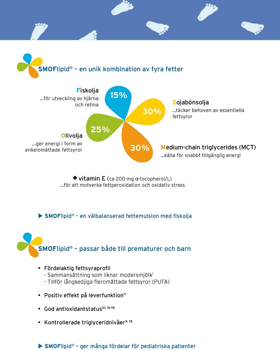 oxidativ stress SMOFlipid en välbalanserad fettemulsion med fiskolja SMOFlipid passar både till prematurer och barn Fördelaktig fettsyraprofil - Sammansättning som liknar modersmjölk 1 -