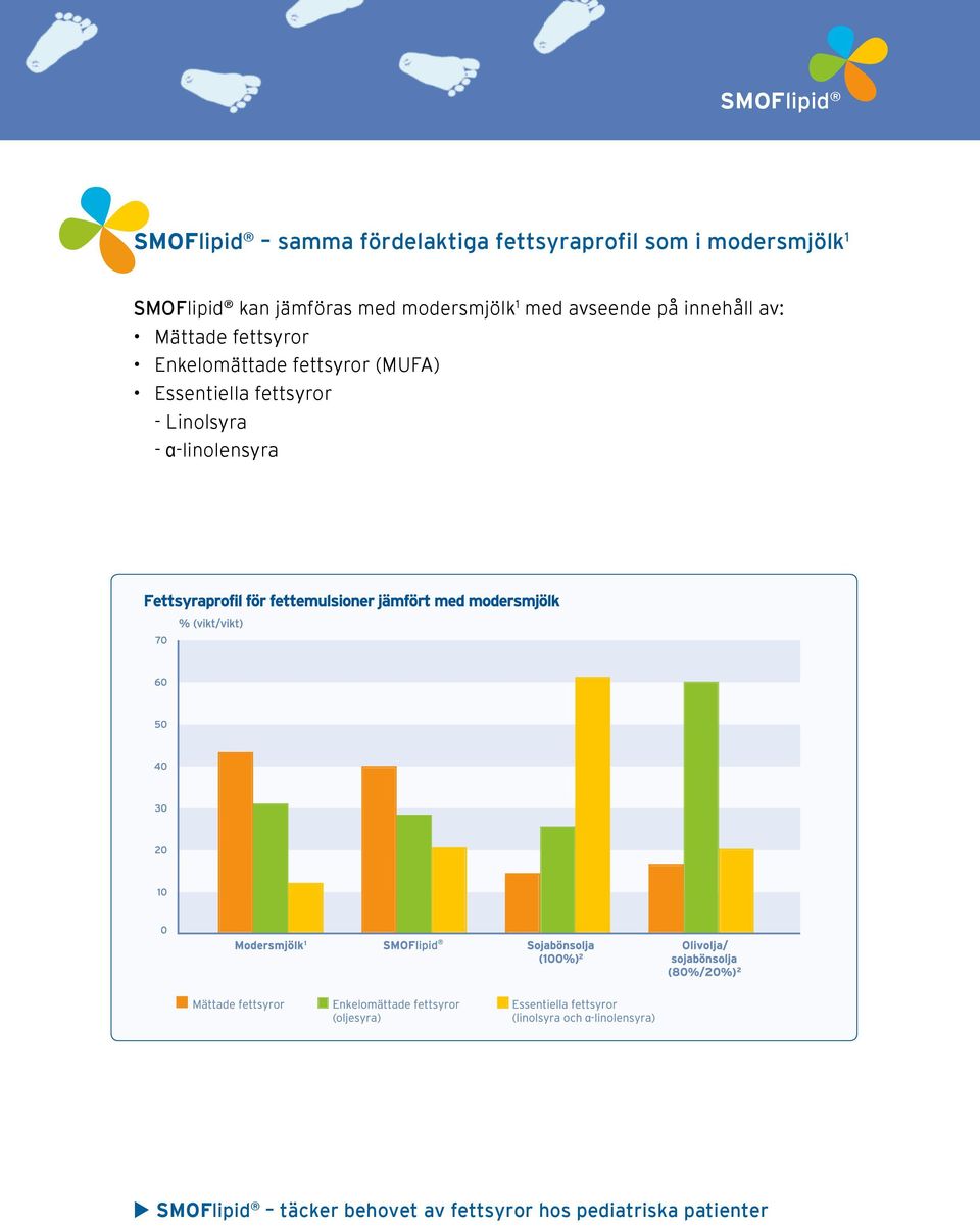 Mättade fettsyror Enkelomättade fettsyror (MUFA) Essentiella fettsyror -
