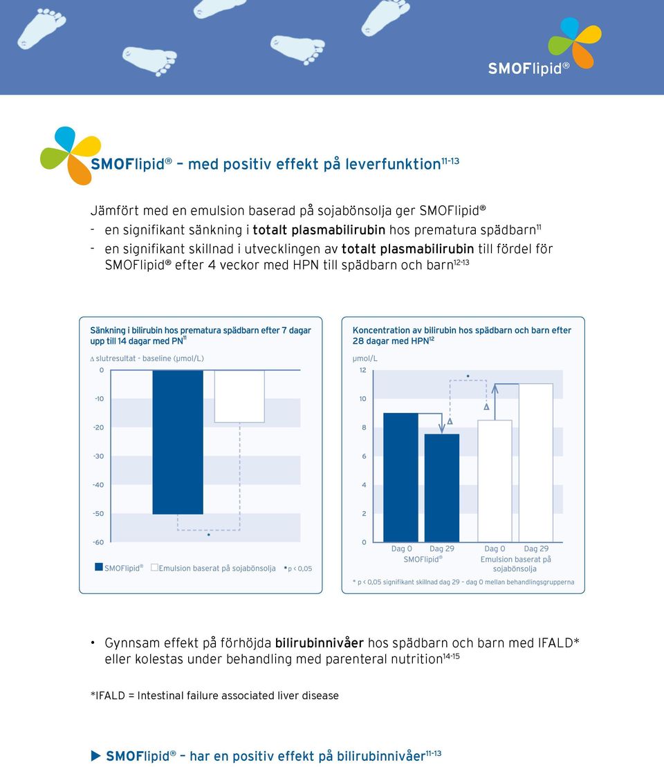 SMOFlipid efter 4 veckor med HPN till spädbarn och barn 12-13 Gynnsam effekt på förhöjda bilirubinnivåer hos spädbarn och barn med IFALD* eller