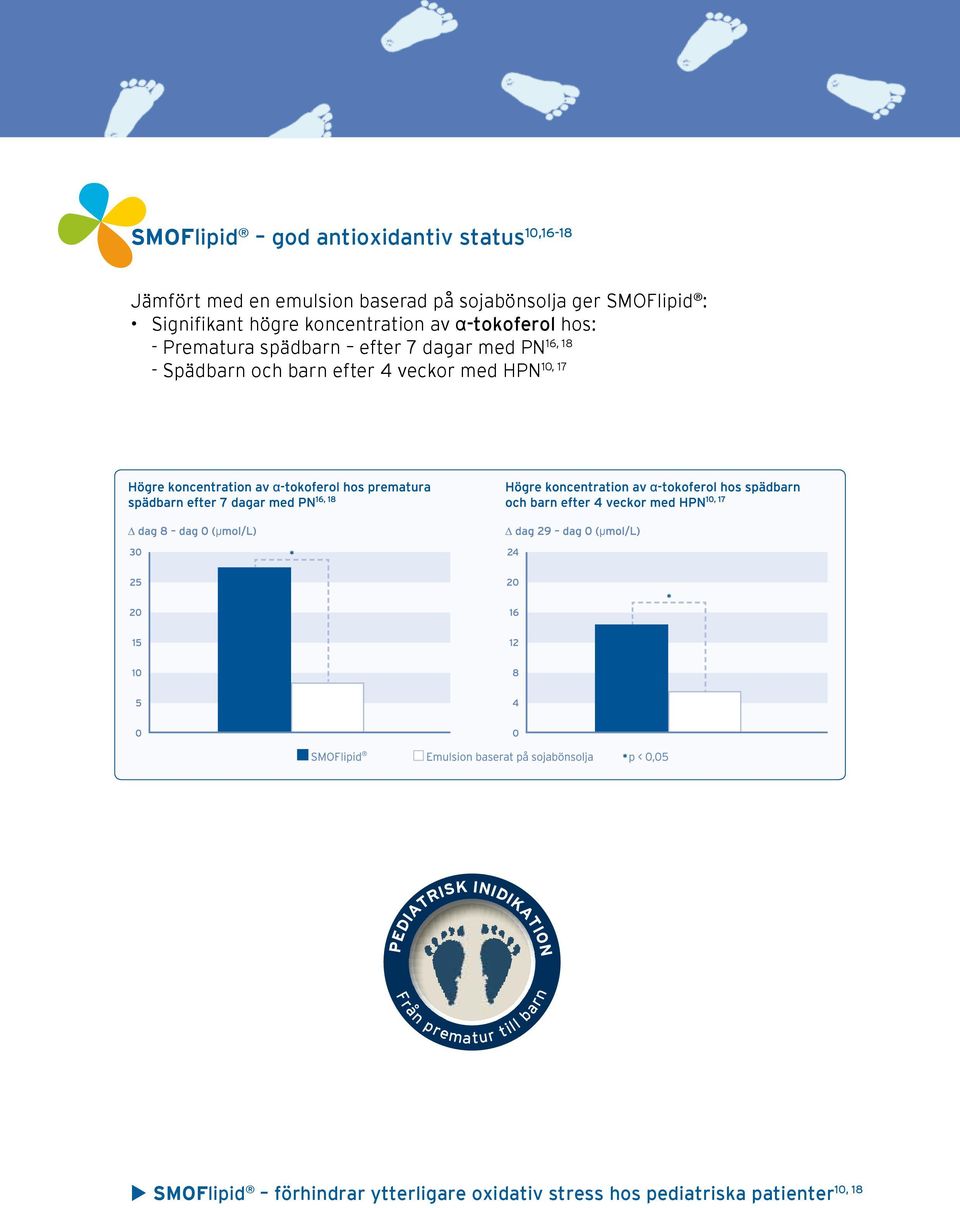 efter 7 dagar med PN 10, 17 - Spädbarn och barn efter 4 veckor med HPN pediatrisk inidikation