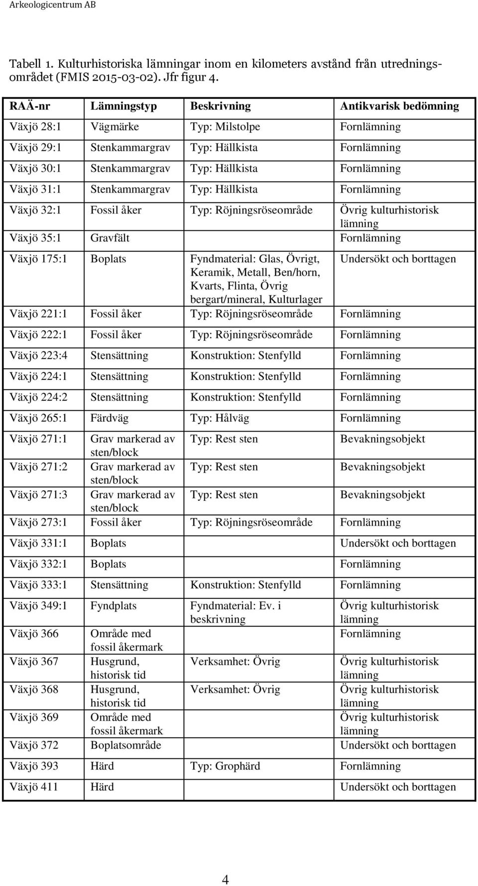 Fornlämning Växjö 31:1 Stenkammargrav Typ: Hällkista Fornlämning Växjö 32:1 Fossil åker Typ: Röjningsröseområde Övrig kulturhistorisk lämning Växjö 35:1 Gravfält Fornlämning Växjö 175:1 Boplats