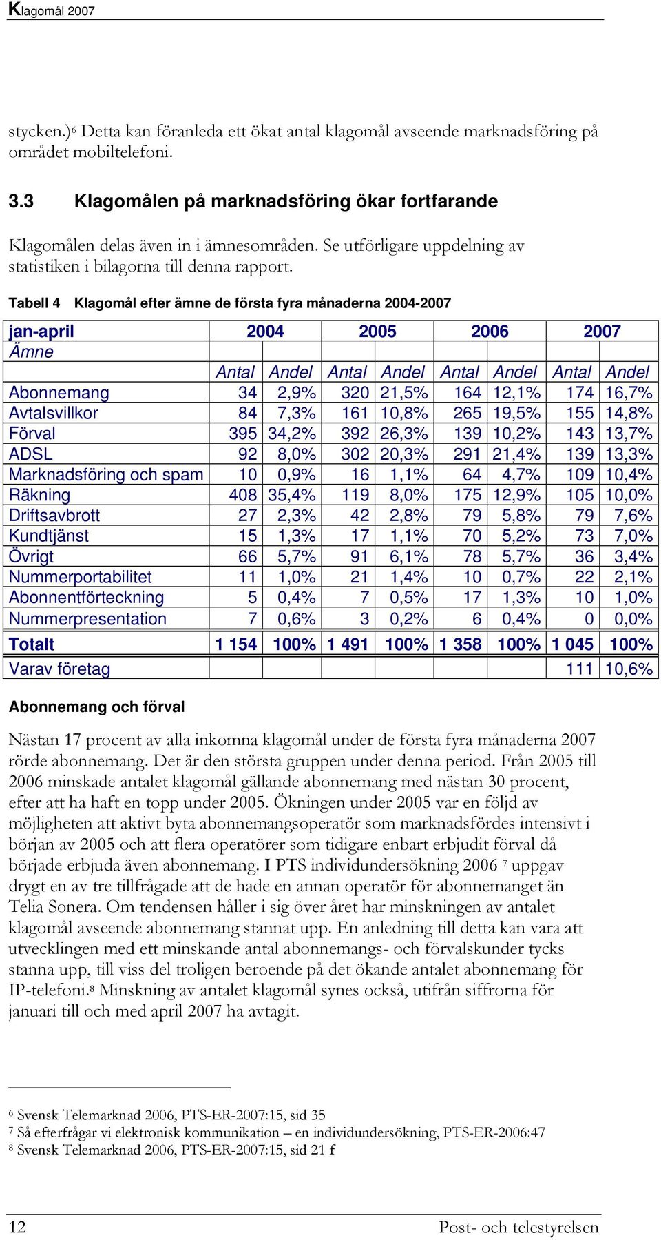 Tabell 4 Klagomål efter ämne de första fyra månaderna 2004-2007 jan-april 2004 2005 2006 2007 Ämne Antal Andel Antal Andel Antal Andel Antal Andel Abonnemang 34 2,9% 320 21,5% 164 12,1% 174 16,7%