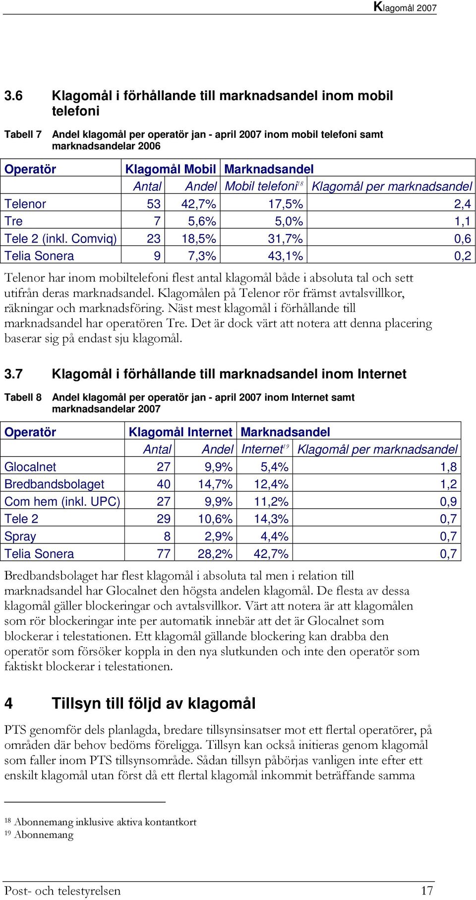 Comviq) 23 18,5% 31,7% 0,6 Telia Sonera 9 7,3% 43,1% 0,2 Telenor har inom mobiltelefoni flest antal klagomål både i absoluta tal och sett utifrån deras marknadsandel.