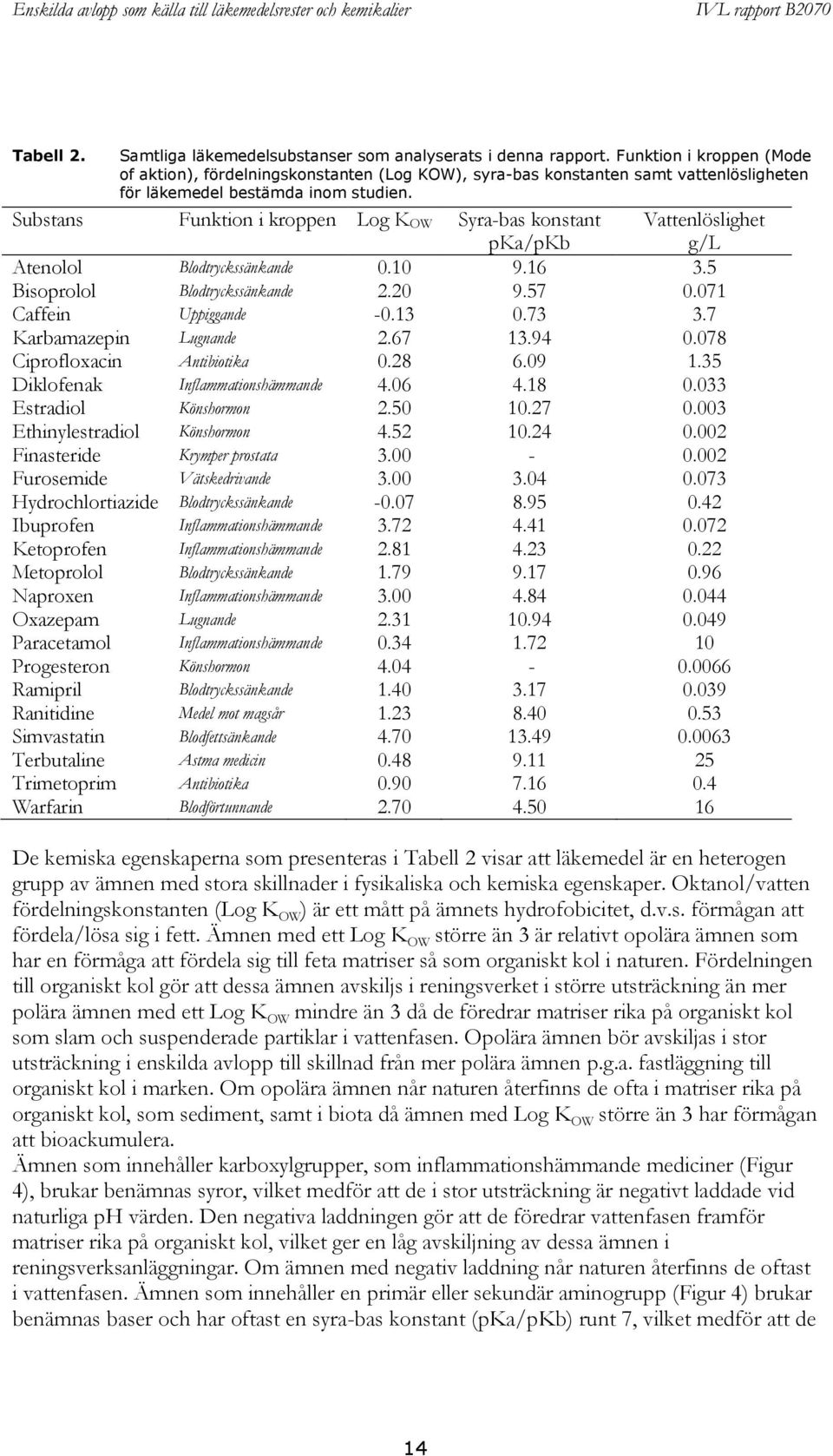 Substans Funktion i kroppen Log K OW Syra-bas konstant pka/pkb Vattenlöslighet g/l Atenolol Blodtryckssänkande 0.10 9.16 3.5 Bisoprolol Blodtryckssänkande 2.20 9.57 0.071 Caffein Uppiggande -0.13 0.