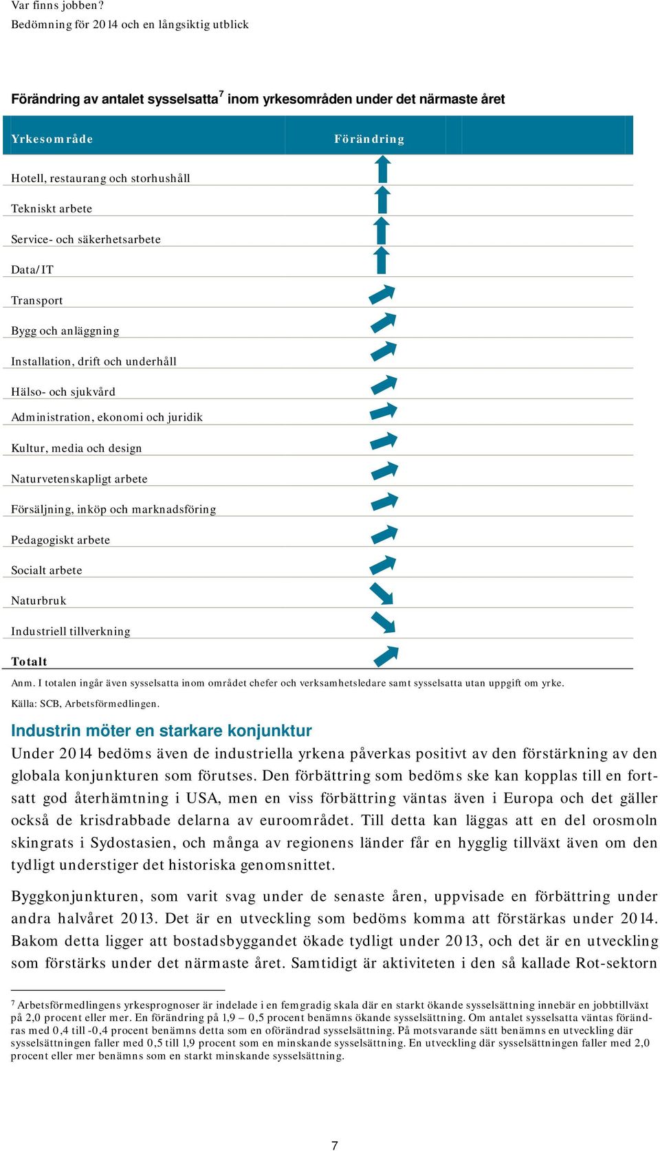 Pedagogiskt arbete Socialt arbete Naturbruk Industriell tillverkning Totalt Anm. I totalen ingår även sysselsatta inom området chefer och verksamhetsledare samt sysselsatta utan uppgift om yrke.