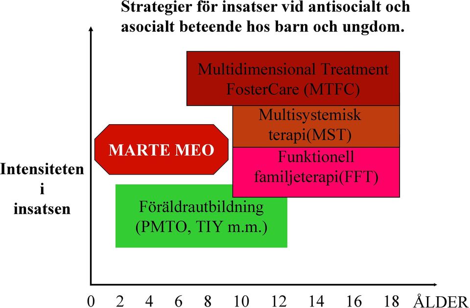 Intensiteten i insatsen MARTE MEO Multidimensional Treatment FosterCare