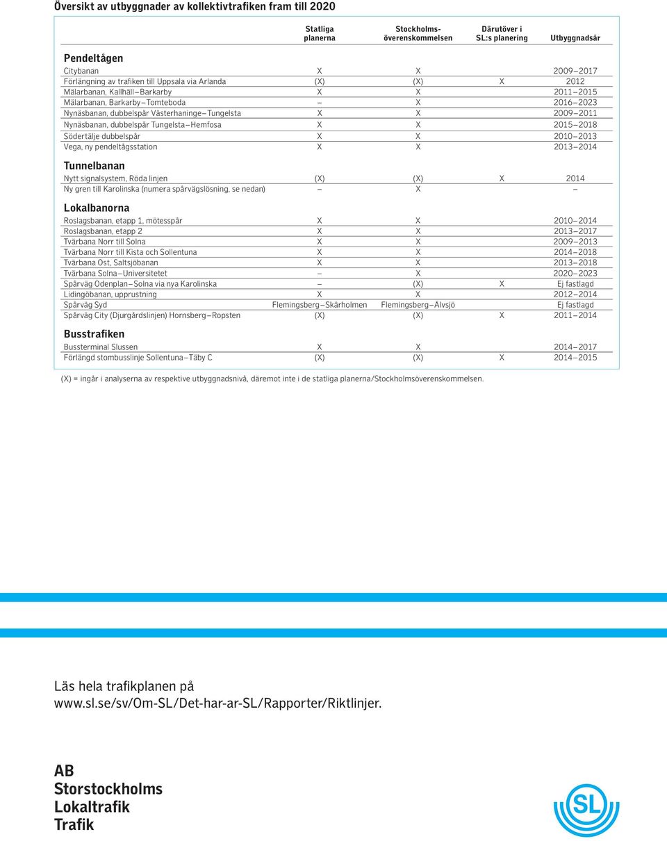 Nynäsbanan, dubbelspår Tungelsta Hemfosa X X 2015 2018 Södertälje dubbelspår X X 2010 2013 Vega, ny pendeltågsstation X X 2013 2014 Tunnelbanan Nytt signalsystem, Röda linjen (X) (X) X 2014 Ny gren