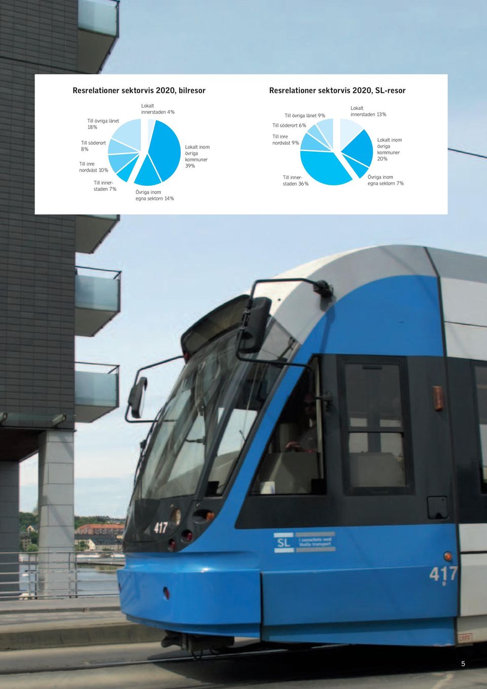 Till inre nordväst 10% Till innerstaden 7% Övriga inom egna sektorn 14% Lokalt inom övriga kommuner