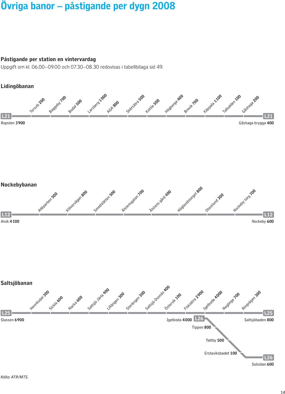 Nockebybanan Alléparken 500 Klövervägen 800 Smedslätten 500 Ålstensgatan 700 Ålstens gård 400 Höglandstorget 800 Olovslund 300 Nockeby torg 700 Alvik 4100 Nockeby 600 Saltsjöbanan Henriksdal 300