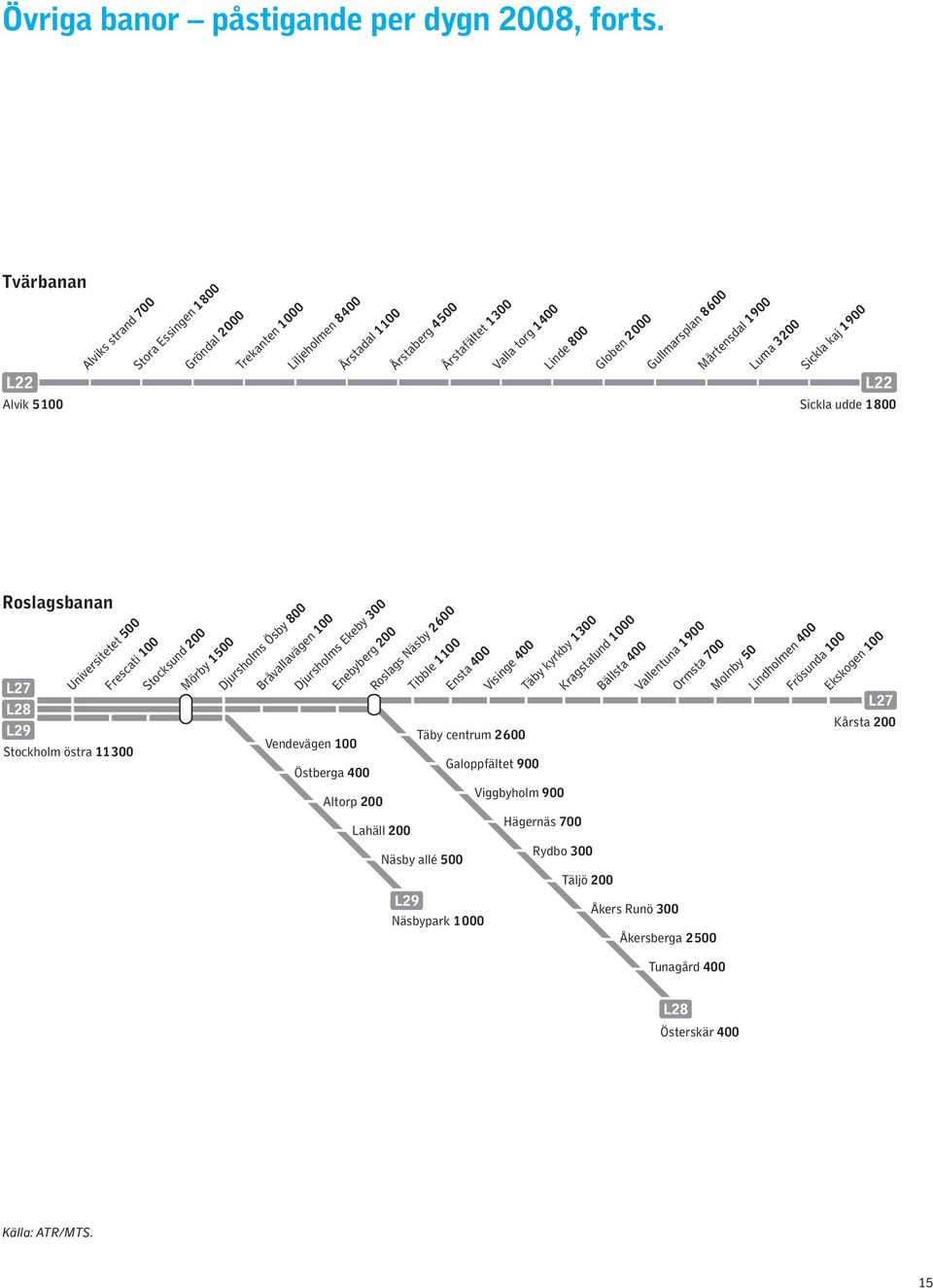 Mårtensdal 1900 Luma 3200 Sickla kaj 1900 Alvik 5100 Sickla udde 1800 Roslagsbanan Universitetet 500 Frescati 100 Stocksund 200 Mörby 1500 Djursholms Ösby 800 Bråvallavägen 100 Djursholms Ekeby 300