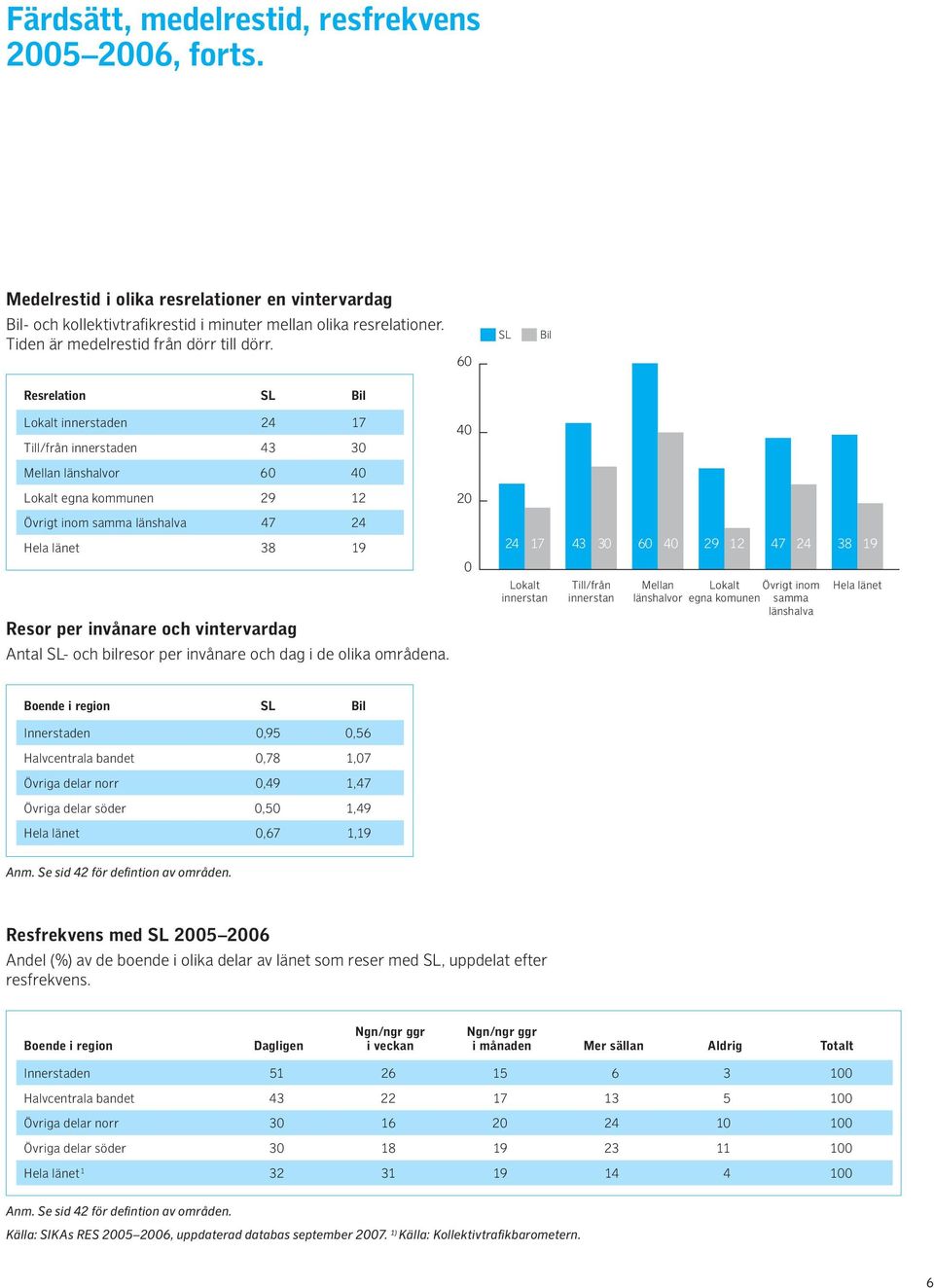 60 SL Bil Resrelation SL Bil Lokalt innerstaden 24 17 Till/från innerstaden 43 30 40 Mellan länshalvor 60 40 Lokalt egna kommunen 29 12 20 Övrigt inom samma länshalva 47 24 Hela länet 38 19 Resor per