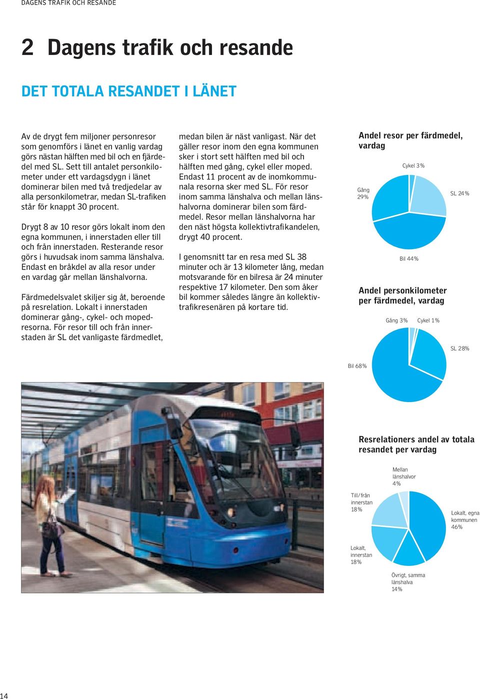 Drygt 8 av 10 resor görs lokalt inom den egna kommunen, i innerstaden eller till och från innerstaden. Resterande resor görs i huvudsak inom samma länshalva.