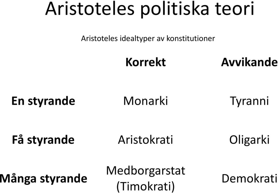 Tyranni Få styrande Aristokrati Oligarki