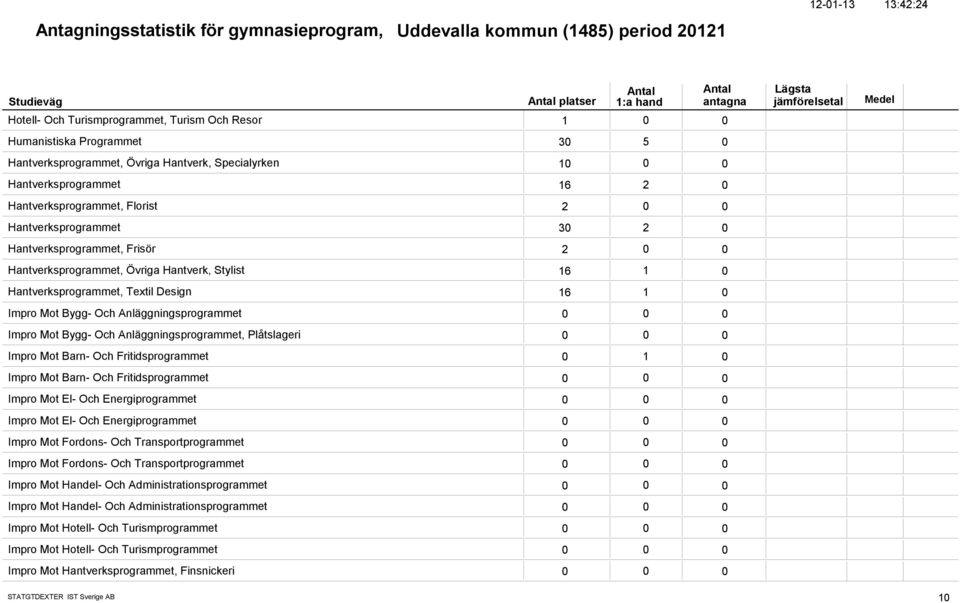 Hantverksprogrammet, Textil Design 16 1 Impro Mot Bygg- Och Anläggningsprogrammet Impro Mot Bygg- Och Anläggningsprogrammet, Plåtslageri Impro Mot Barn- Och Fritidsprogrammet 1 Impro Mot Barn- Och