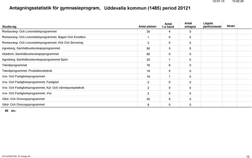 Samhällsvetenskapsprogrammet Spint 25 1 Teknikprogrammet 76 8 Teknikprogrammet, Produktionsteknik 18 Vvs- Och Fastighetsprogrammet 18 1 Vvs- Och Fastighetsprogrammet, Fastighet 2