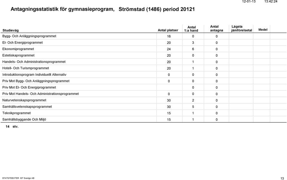 Individuellt Alternativ Priv Mot Bygg- Och Anläggningsprogrammet Priv Mot El- Och Energiprogrammet Priv Mot Handels- Och Administrationsprogrammet