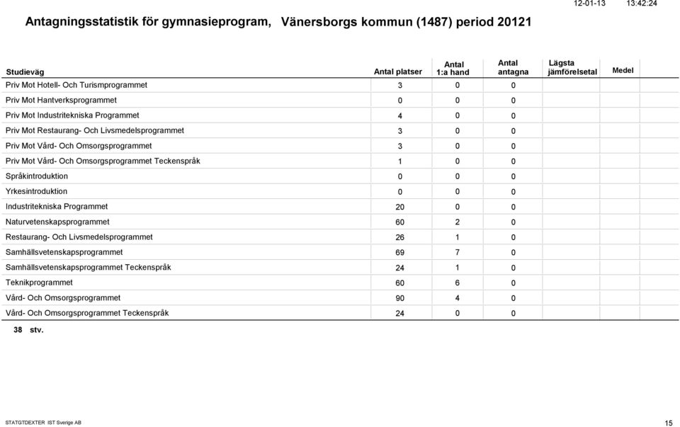 Språkintroduktion Yrkesintroduktion Industritekniska Programmet 2 Naturvetenskapsprogrammet 6 2 Restaurang- Och Livsmedelsprogrammet 26 1 Samhällsvetenskapsprogrammet 69 7