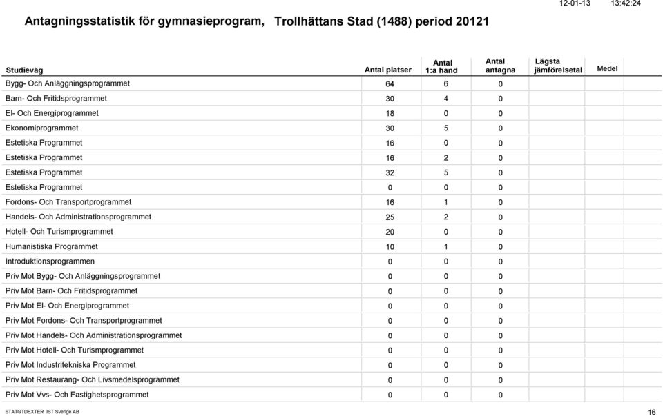 2 Hotell- Och Turismprogrammet 2 Humanistiska Programmet 1 1 Introduktionsprogrammen Priv Mot Bygg- Och Anläggningsprogrammet Priv Mot Barn- Och Fritidsprogrammet Priv Mot El- Och Energiprogrammet