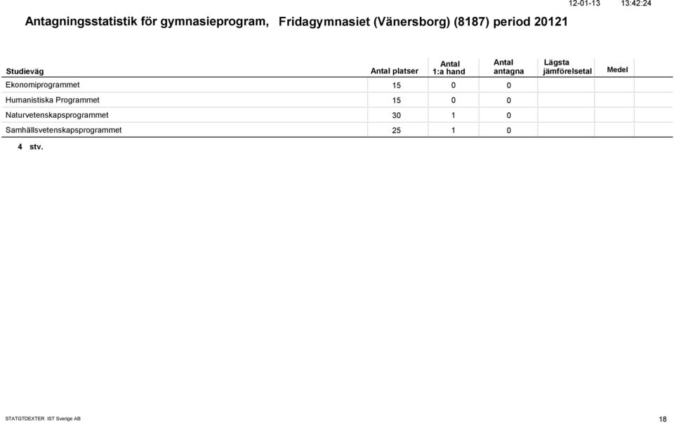 Ekonomiprogrammet 15 Humanistiska Programmet 15