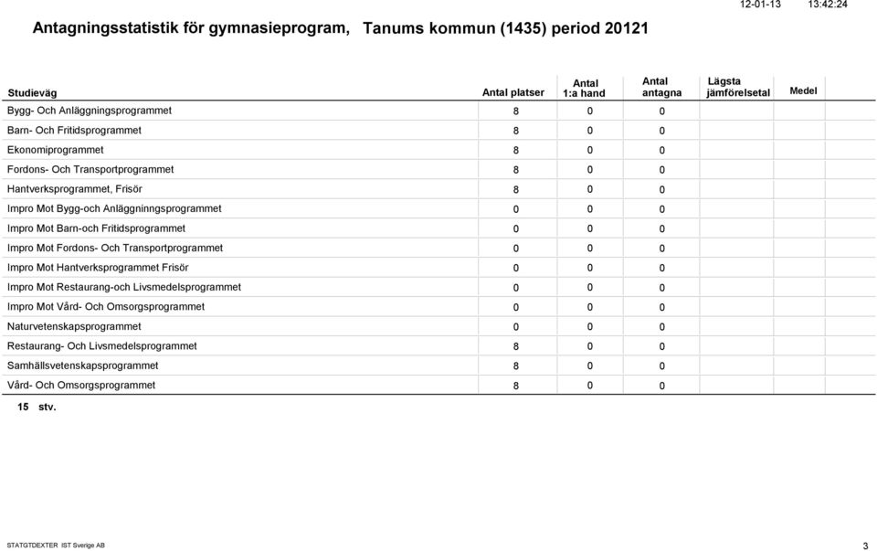 Fritidsprogrammet Impro Mot Fordons- Och Transportprogrammet Impro Mot Hantverksprogrammet Frisör Impro Mot Restaurang-och Livsmedelsprogrammet Impro Mot Vård-