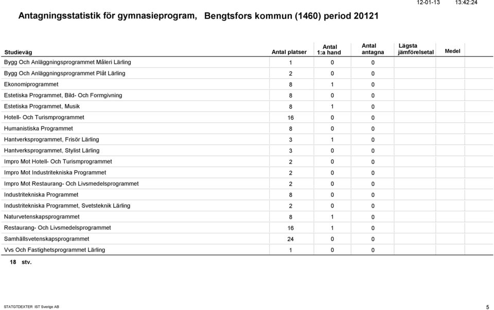 Hantverksprogrammet, Stylist Lärling 3 Impro Mot Hotell- Och Turismprogrammet 2 Impro Mot Industritekniska Programmet 2 Impro Mot Restaurang- Och Livsmedelsprogrammet 2 Industritekniska Programmet 8