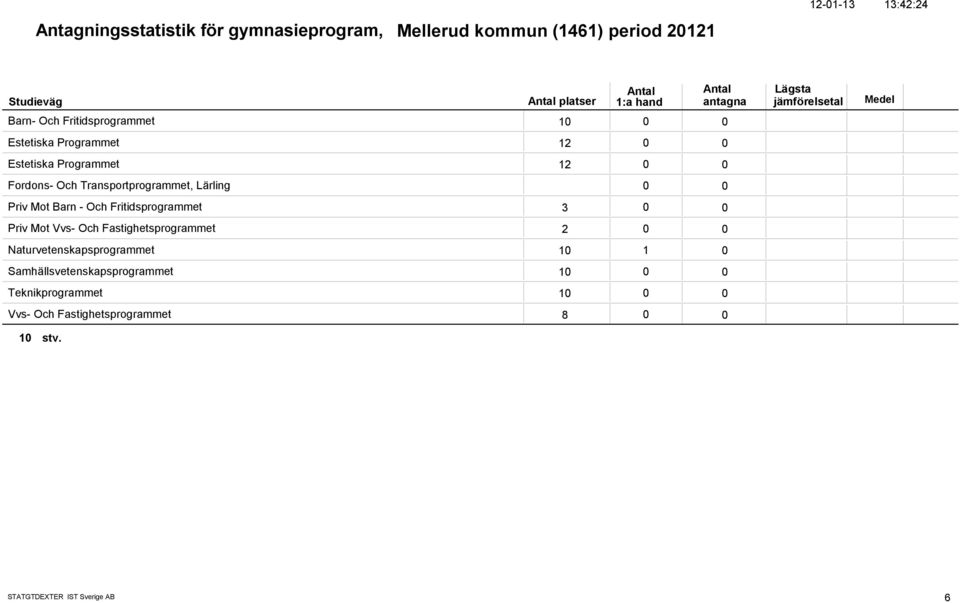 Priv Mot Barn - Och Fritidsprogrammet 3 Priv Mot Vvs- Och Fastighetsprogrammet 2 Naturvetenskapsprogrammet 1