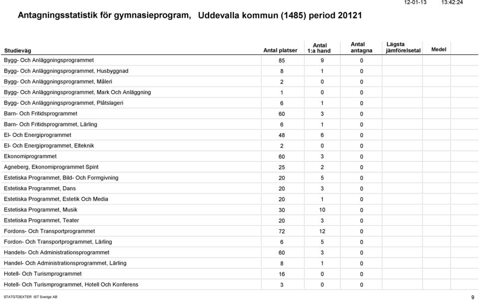 Lärling 6 1 El- Och Energiprogrammet 48 6 El- Och Energiprogrammet, Elteknik 2 Ekonomiprogrammet 6 3 Agneberg, Ekonomiprogrammet Spint 25 2 Estetiska Programmet, Bild- Och Formgivning 2 5 Estetiska