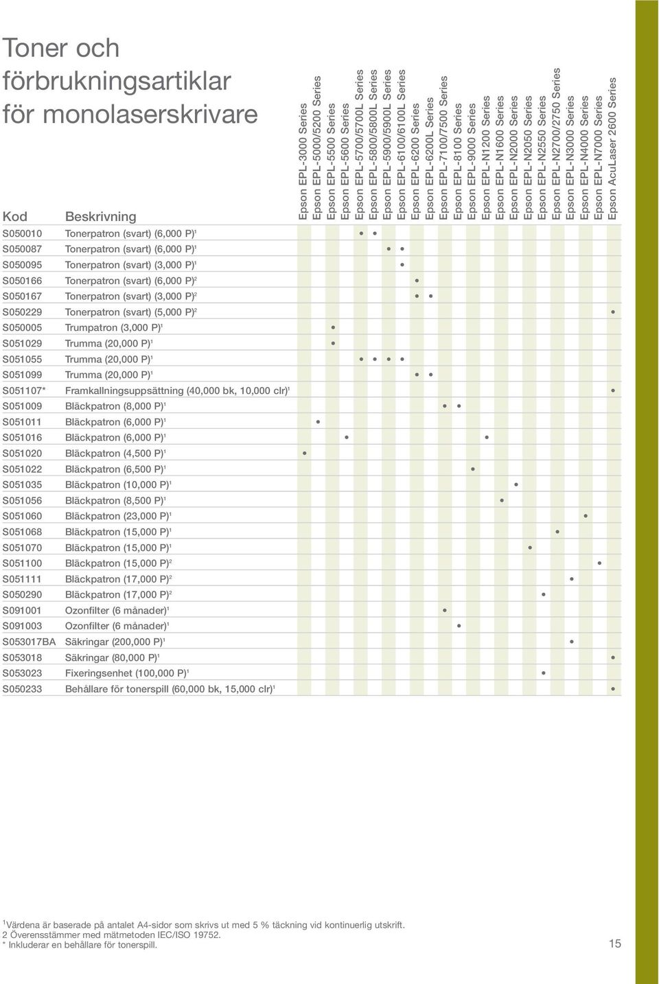 S051099 Trumma (20,000 P) 1 S051107* Framkallningsuppsättning (40,000 bk, 10,000 clr) 1 S051009 Bläckpatron (8,000 P) 1 S051011 Bläckpatron (6,000 P) 1 S051016 Bläckpatron (6,000 P) 1 S051020