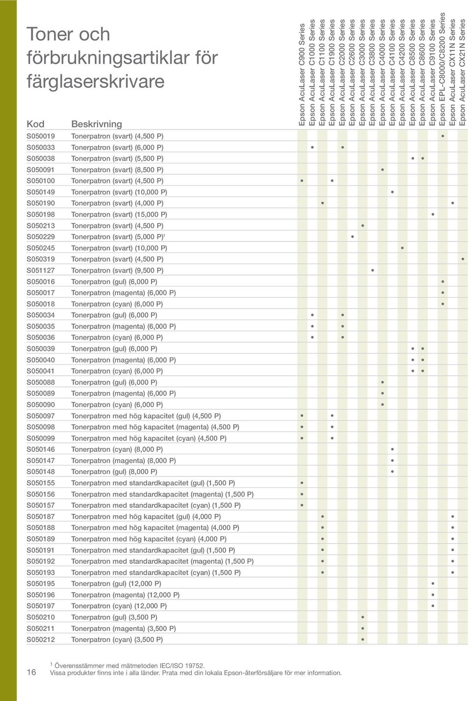 Tonerpatron (svart) (4,500 P) S050229 Tonerpatron (svart) (5,000 P) 1 S050245 Tonerpatron (svart) (10,000 P) S050319 Tonerpatron (svart) (4,500 P) S051127 Tonerpatron (svart) (9,500 P) S050016