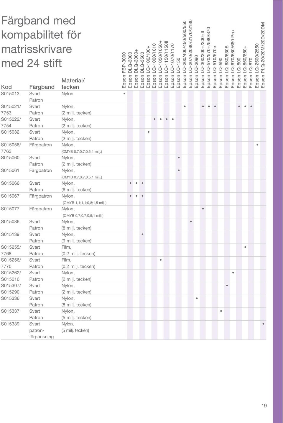 ) S015066 Svart Nylon, (6 milj. tecken) S015067 Färgpatron Nylon, (CMYB 1,1;1,1;0,8;1,5 milj.) S015077 Färgpatron Nylon, (CMYB 0,7;0,7;0,5;1 milj.) S015086 Svart Nylon, (8 milj.