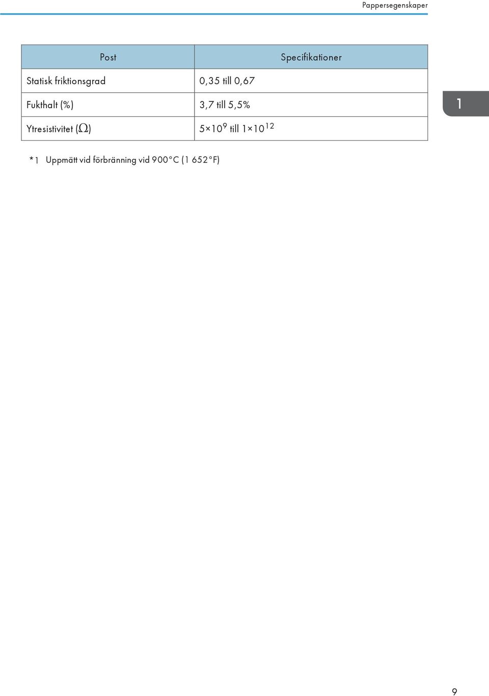 till 5,5% Ytresistivitet ( ) 5 10 9 till 1 10
