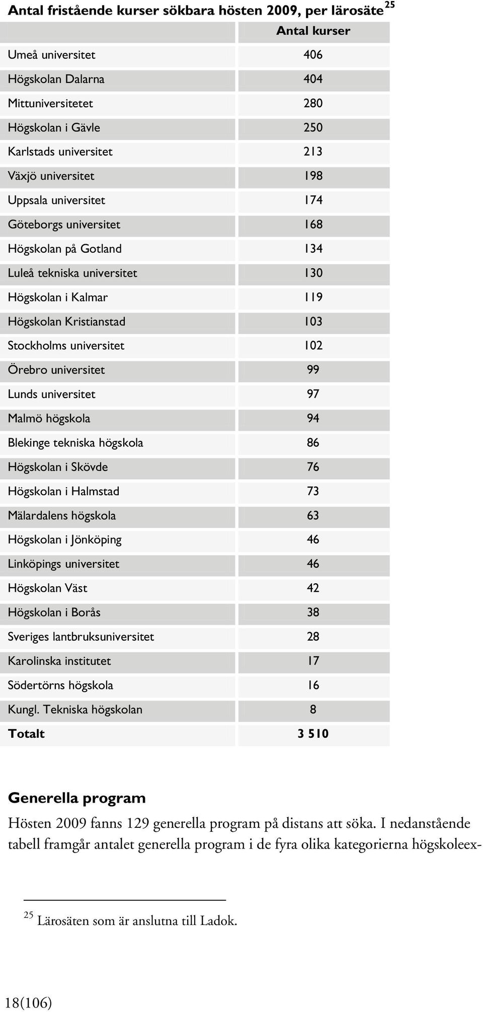 Örebro universitet 99 Lunds universitet 97 Malmö högskola 94 Blekinge tekniska högskola 86 Högskolan i Skövde 76 Högskolan i Halmstad 73 Mälardalens högskola 63 Högskolan i Jönköping 46 Linköpings