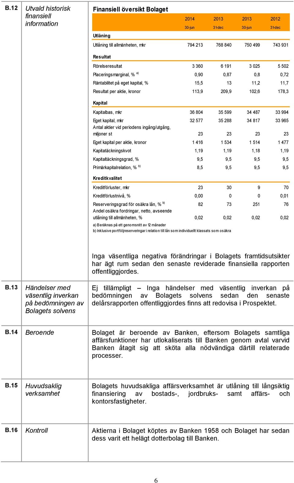 Kapital Kapitalbas, mkr 36 804 35 599 34 487 33 994 Eget kapital, mkr 32 577 35 288 34 817 33 965 Antal aktier vid periodens ingång/utgång, miljoner st 23 23 23 23 Eget kapital per aktie, kronor 1