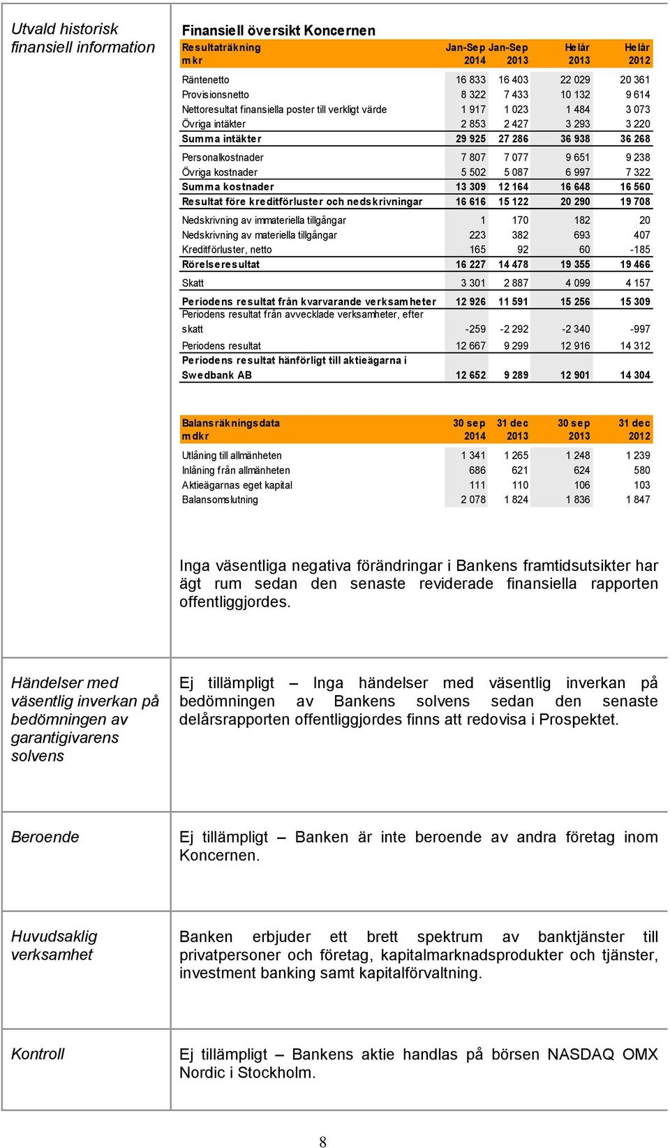 807 7 077 9 651 9 238 Övriga kostnader 5 502 5 087 6 997 7 322 Summa kostnader 13 309 12 164 16 648 16 560 Resultat före kreditförluster och nedskrivningar 16 616 15 122 20 290 19 708 Nedskrivning av