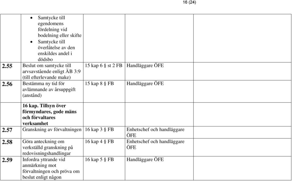 56 Bestämma ny tid för avlämnande av årsuppgift (anstånd) 15 kap 6 st 2 FB Handläggare ÖFE 15 kap 8 FB Handläggare ÖFE 16 kap.